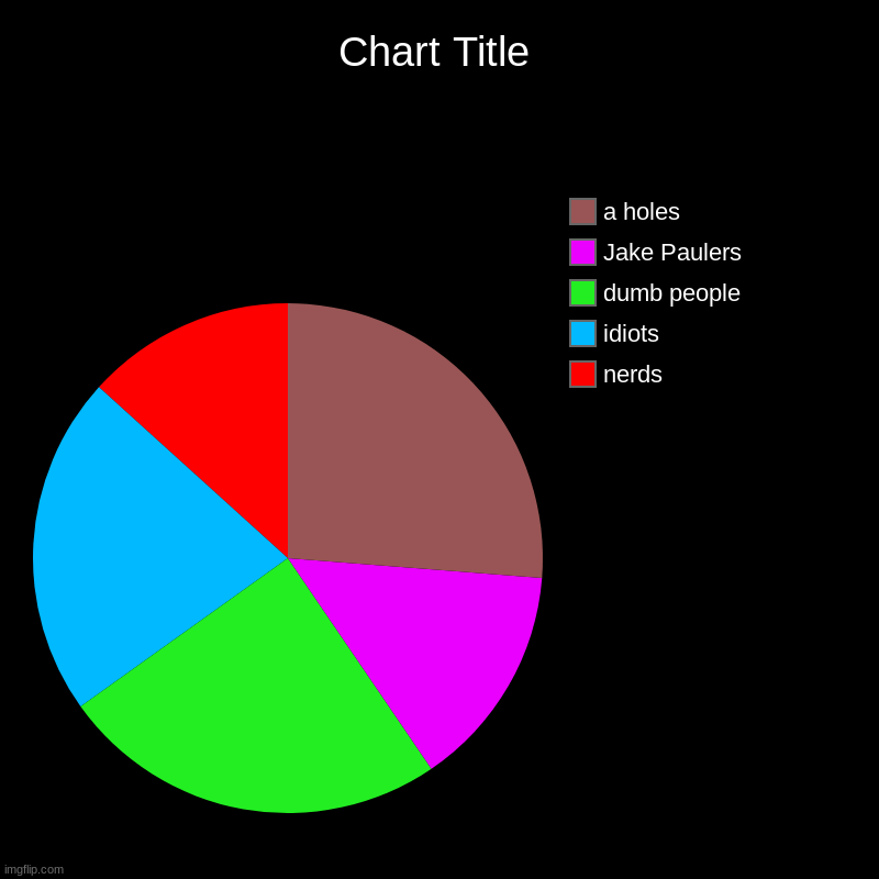 nerds, idiots, dumb people, Jake Paulers, a holes | image tagged in charts,pie charts | made w/ Imgflip chart maker