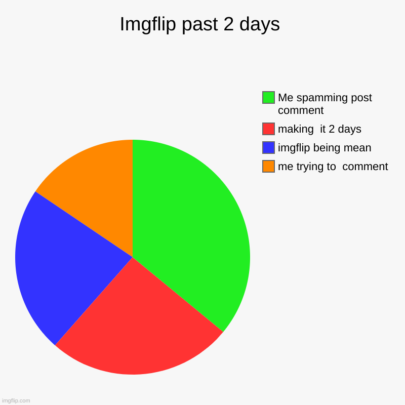 WoW Bro you got whole squad hating | Imgflip past 2 days | me trying to  comment, imgflip being mean, making  it 2 days , Me spamming post comment | image tagged in charts,pie charts,imgflip mean,bruh,2 days,ugh | made w/ Imgflip chart maker
