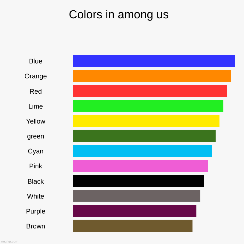 Among us color uses | Colors in among us  | Blue, Orange, Red, Lime, Yellow, green, Cyan, Pink, Black, White, Purple, Brown | image tagged in charts,bar charts | made w/ Imgflip chart maker
