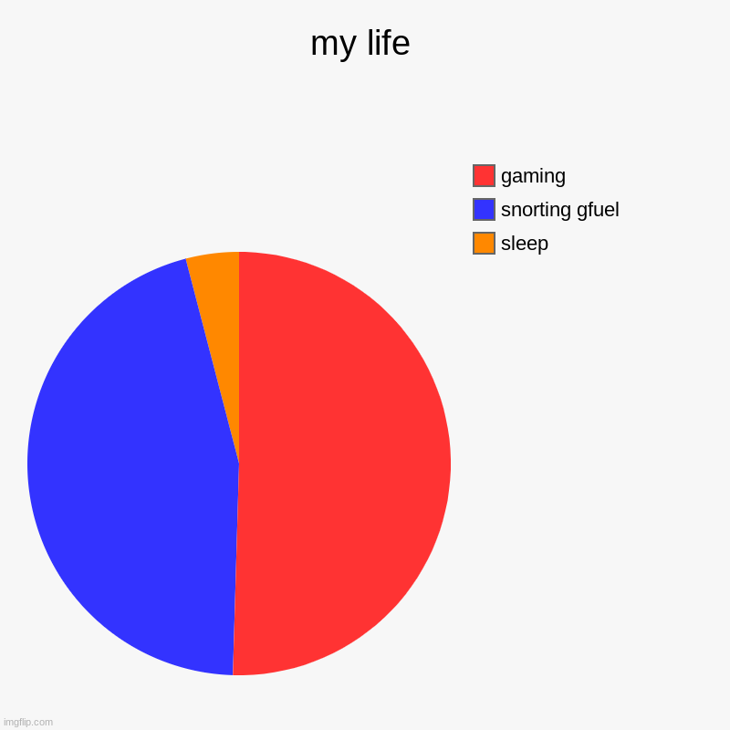 my life | sleep, snorting gfuel, gaming | image tagged in charts,pie charts | made w/ Imgflip chart maker