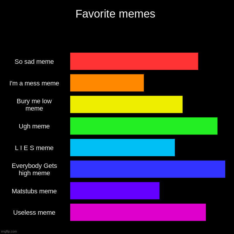 Favorite memes | So sad meme, I'm a mess meme, Bury me low meme, Ugh meme, L I E S meme, Everybody Gets high meme, Matstubs meme, Useless me | image tagged in charts,bar charts | made w/ Imgflip chart maker