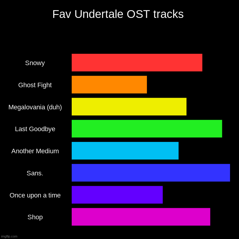 Fav Undertale OST tracks | Snowy, Ghost Fight, Megalovania (duh), Last Goodbye, Another Medium, Sans., Once upon a time, Shop | image tagged in charts,bar charts | made w/ Imgflip chart maker
