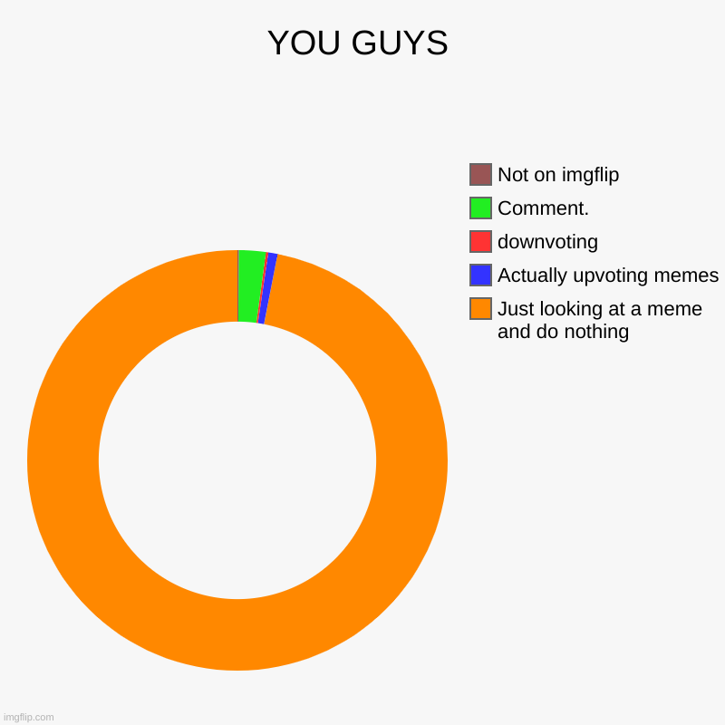 Imgflip users in a nutshell | YOU GUYS | Just looking at a meme and do nothing, Actually upvoting memes, downvoting, Comment., Not on imgflip | image tagged in charts,donut charts,funny,relatable | made w/ Imgflip chart maker