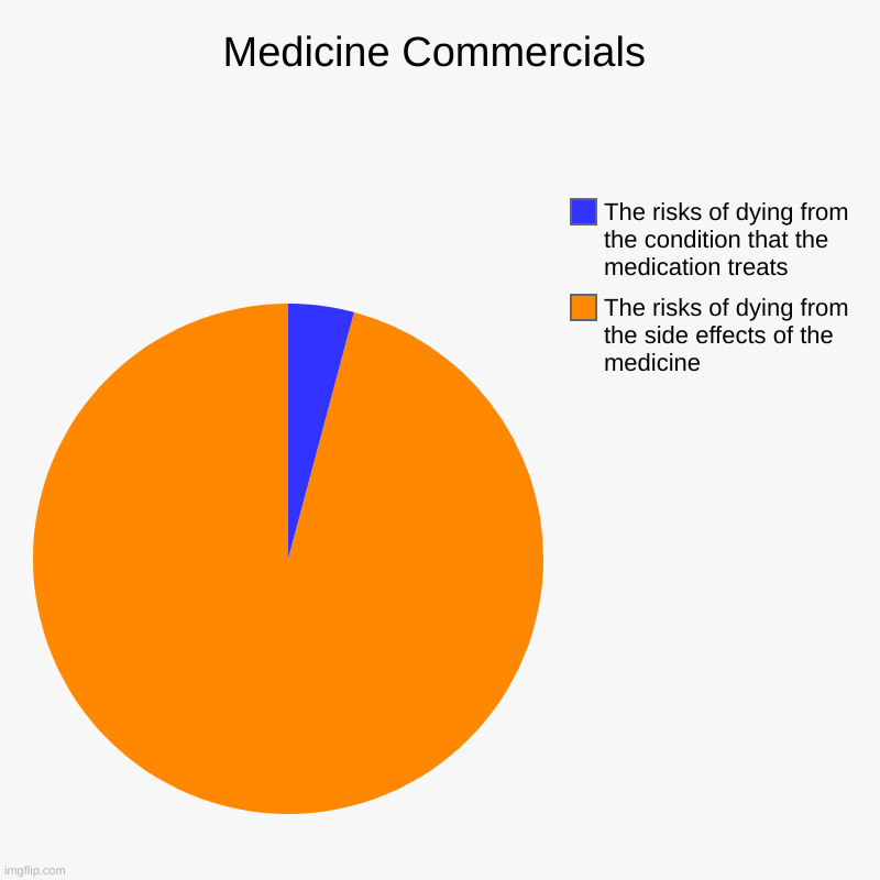 Medicine Commercials | The risks of dying from the side effects of the medicine, The risks of dying from the condition that the medication t | image tagged in charts,pie charts | made w/ Imgflip chart maker
