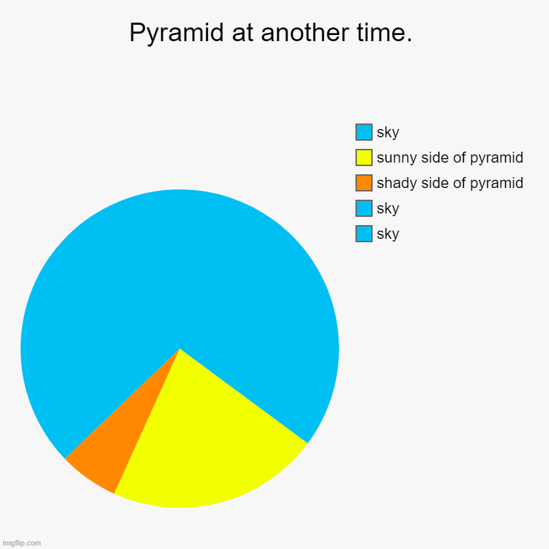Pyramid at another time. | sky, sky, shady side of pyramid, sunny side of pyramid, sky | image tagged in charts,pie charts,big brain,genius,sometimes my genius is it's almost frightening | made w/ Imgflip chart maker