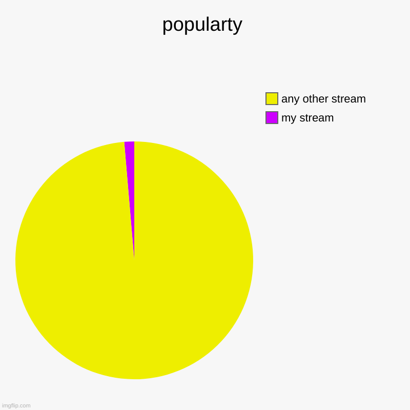 popularty | my stream, any other stream | image tagged in charts,pie charts | made w/ Imgflip chart maker