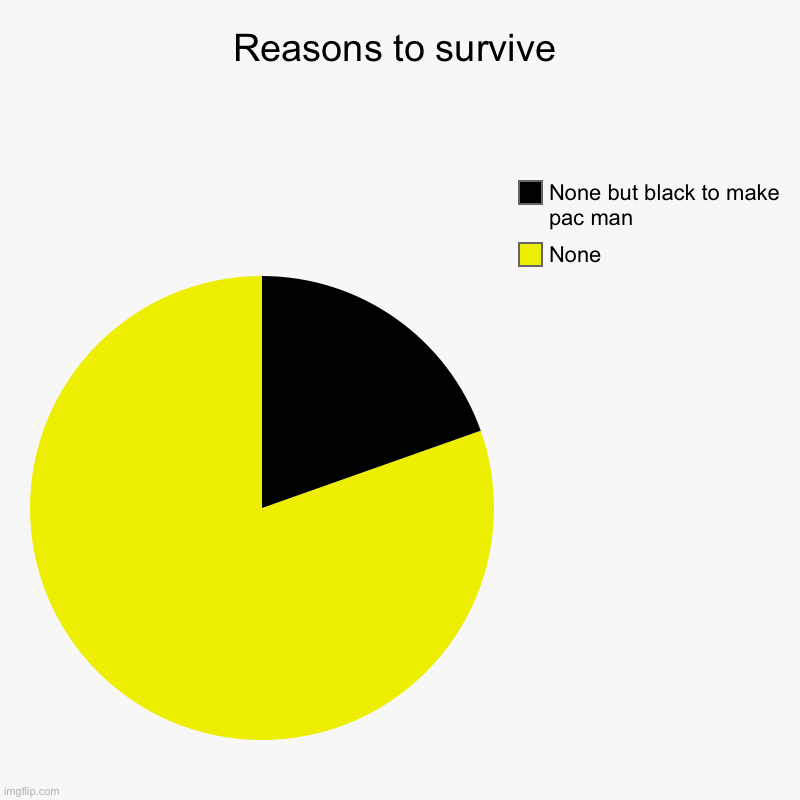 Waka waka waka waka waka waka waka | Reasons to survive | None, None but black to make pac man | image tagged in charts,pie charts | made w/ Imgflip chart maker