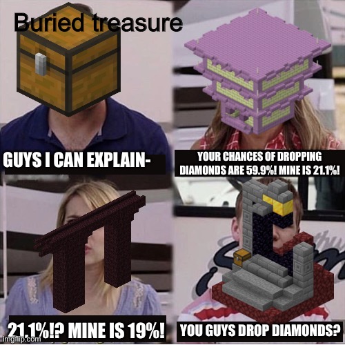 Gold is useful tho | Buried treasure; GUYS I CAN EXPLAIN-; YOUR CHANCES OF DROPPING DIAMONDS ARE 59.9%! MINE IS 21.1%! 21.1%!? MINE IS 19%! YOU GUYS DROP DIAMONDS? | image tagged in you guys are getting paid template | made w/ Imgflip meme maker