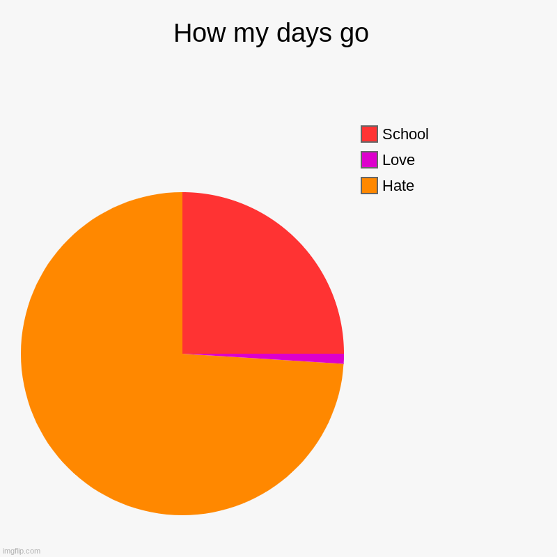 Normal day | How my days go  | Hate, Love, School | image tagged in charts,pie charts | made w/ Imgflip chart maker