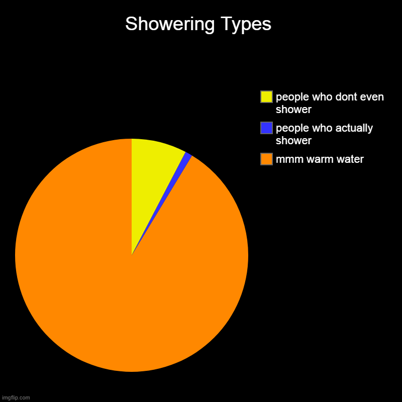 Showering Types | Showering Types | mmm warm water, people who actually shower, people who dont even shower | image tagged in charts,pie charts | made w/ Imgflip chart maker