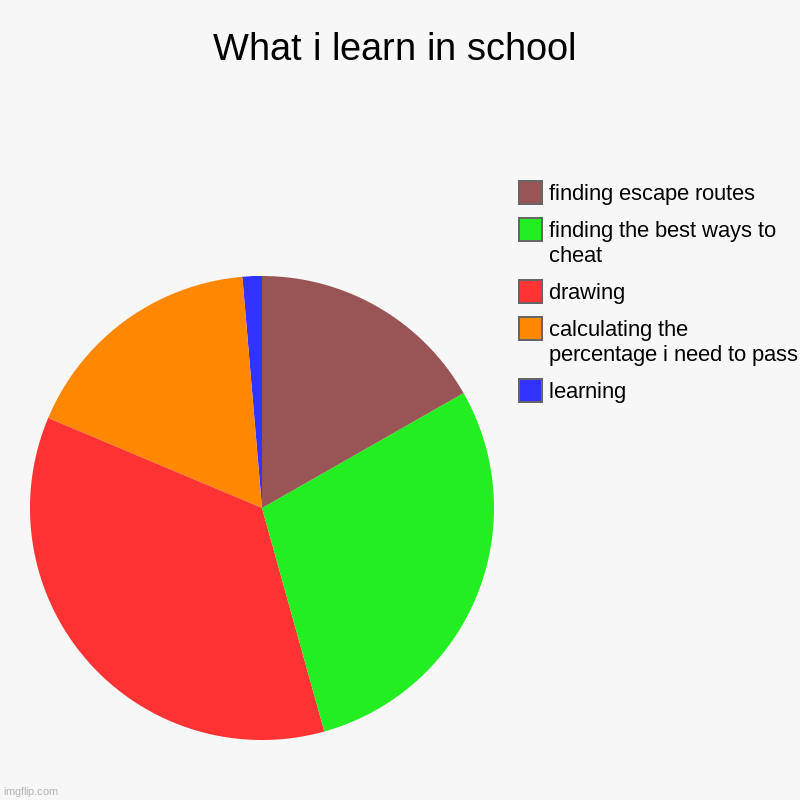 What i learn in school | learning, calculating the percentage i need to pass, drawing, finding the best ways to cheat, finding escape routes | image tagged in charts,pie charts | made w/ Imgflip chart maker