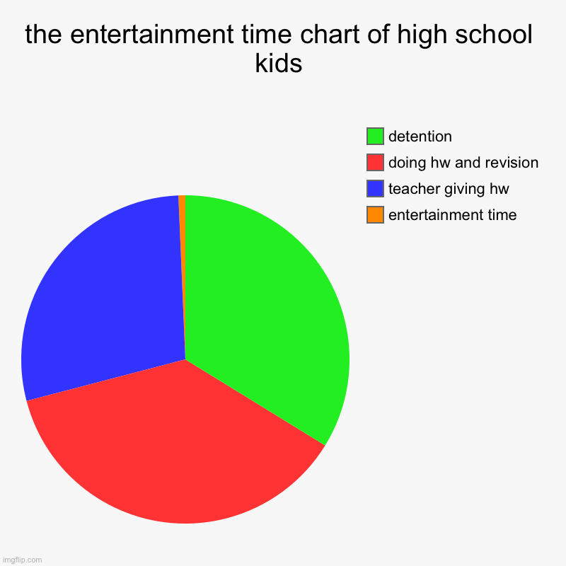 the entertainment time chart of high school kids | entertainment time, teacher giving hw , doing hw and revision, detention | image tagged in charts,pie charts | made w/ Imgflip chart maker