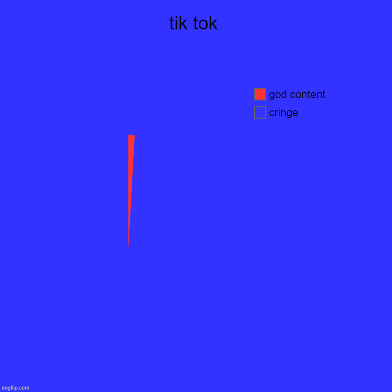 tik tok content | tik tok | cringe, god content | image tagged in charts,pie charts | made w/ Imgflip chart maker