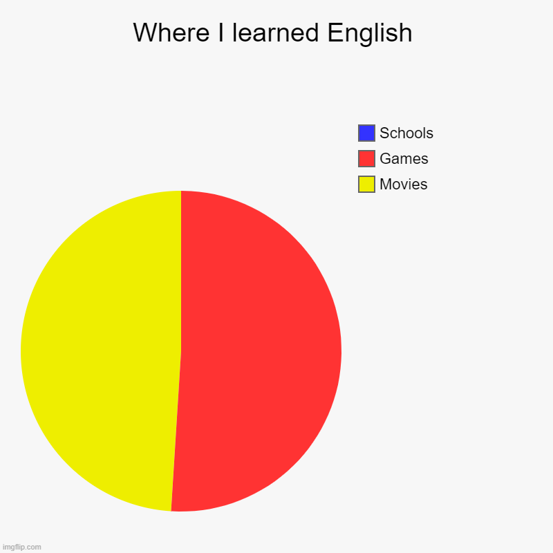 Where I learned English | Where I learned English | Movies, Games, Schools | image tagged in charts,pie charts,video games,movies | made w/ Imgflip chart maker