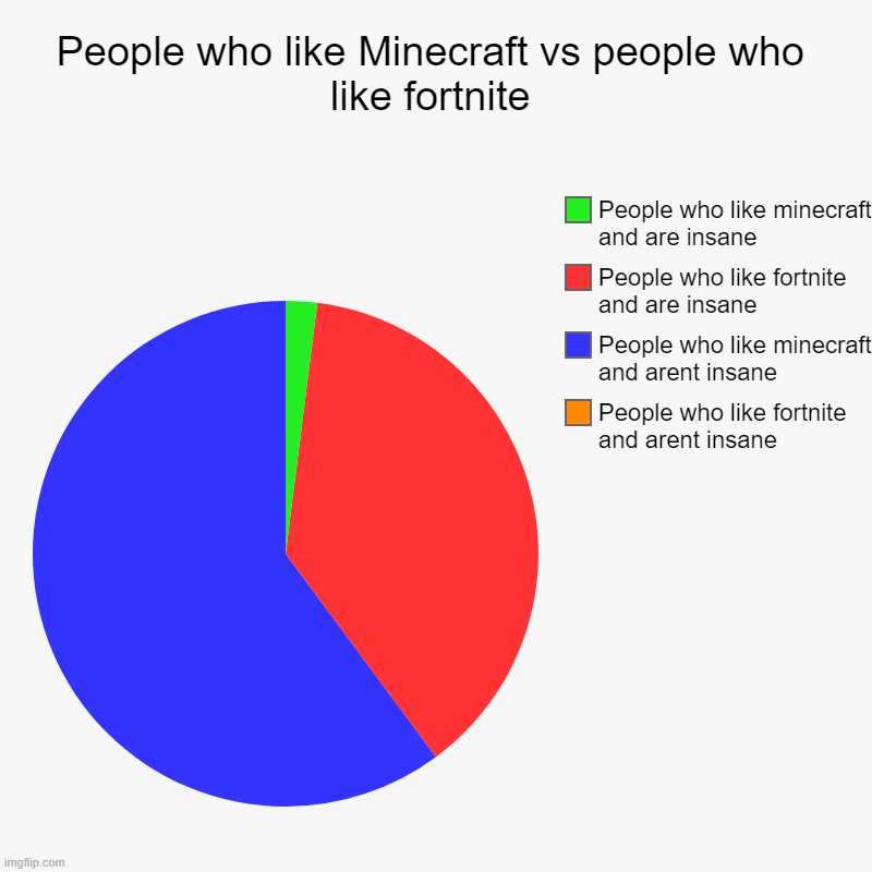 People who like Minecraft vs people who like fortnite | People who like fortnite and arent insane, People who like minecraft and arent insan | image tagged in charts,pie charts | made w/ Imgflip chart maker