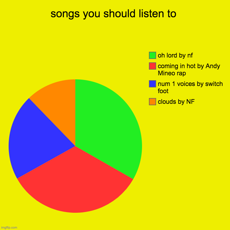 songs you should listen to | songs you should listen to | clouds by NF, num 1 voices by switch foot, coming in hot by Andy Mineo rap, oh lord by nf | image tagged in charts,pie charts | made w/ Imgflip chart maker