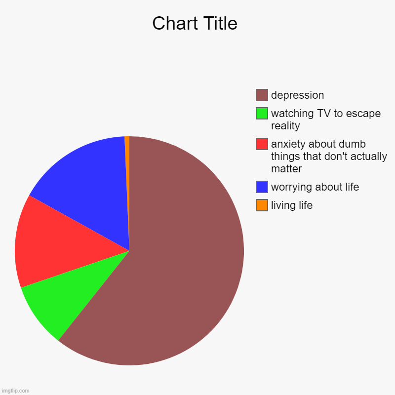 living life, worrying about life, anxiety about dumb things that don't actually matter, watching TV to escape reality, depression | image tagged in charts,pie charts | made w/ Imgflip chart maker