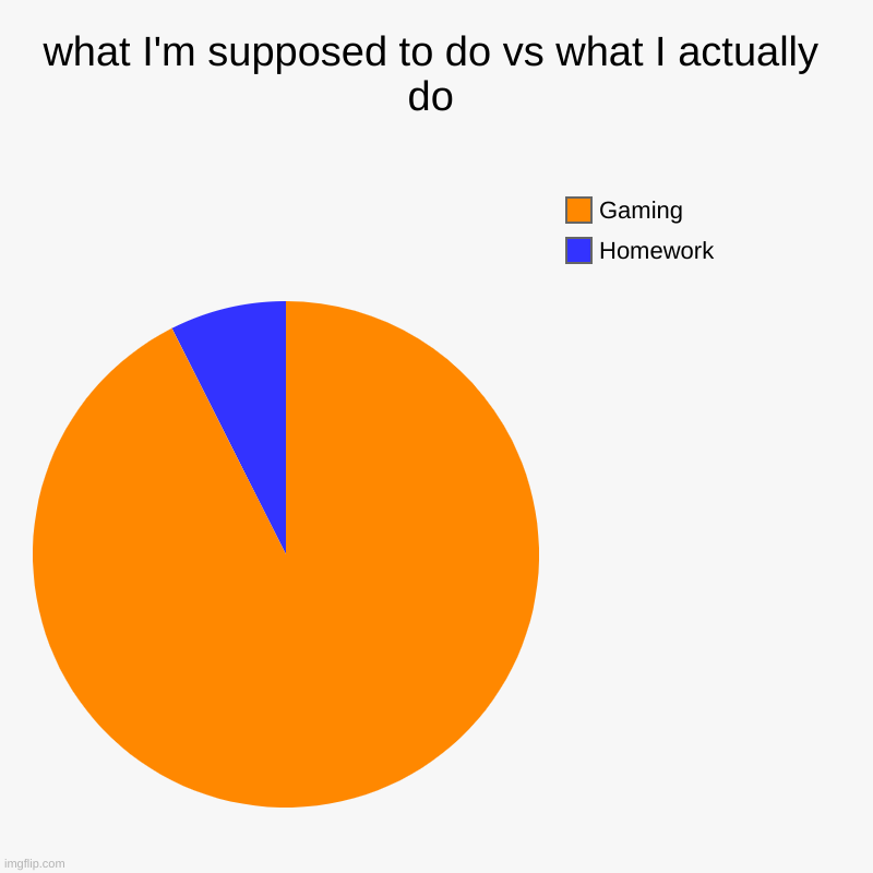 what I'm supposed to do vs what I actually do | Homework , Gaming | image tagged in charts,pie charts,homework,gaming | made w/ Imgflip chart maker