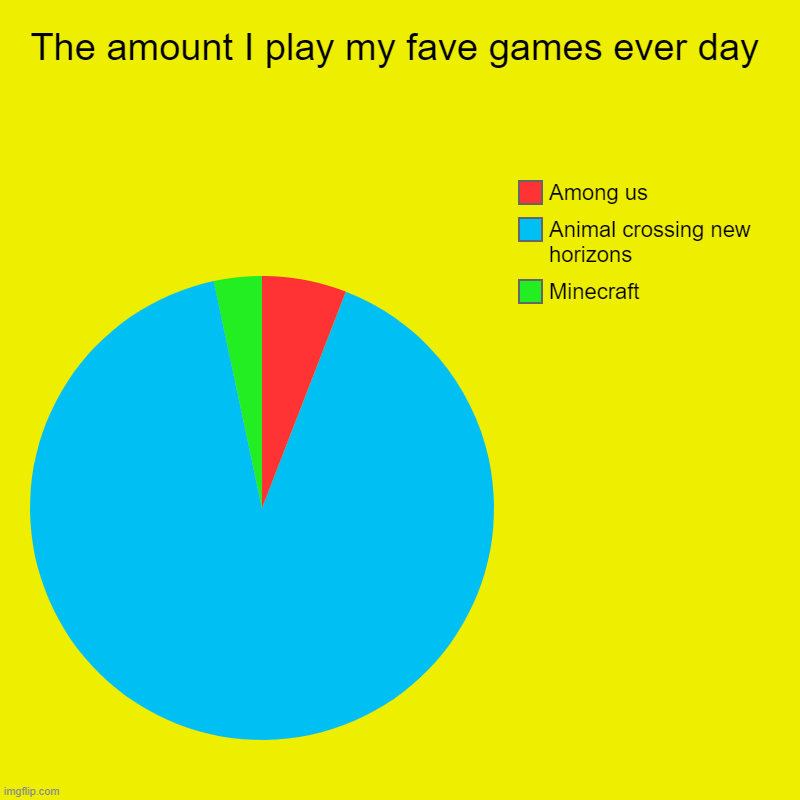 The amount I play my fave games ever day | Minecraft, Animal crossing new horizons, Among us | image tagged in charts,pie charts | made w/ Imgflip chart maker