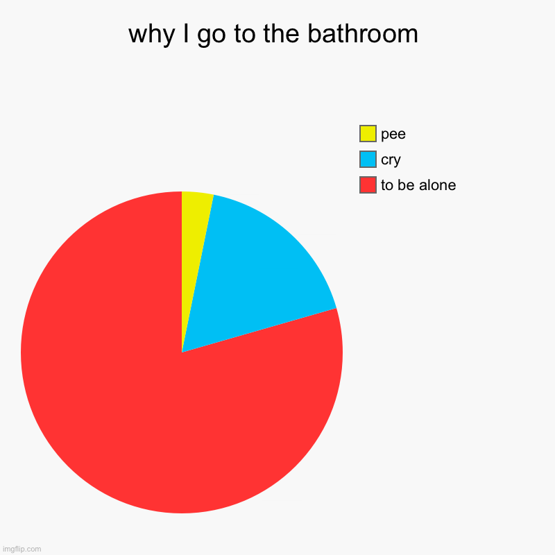 why I go to the bathroom | to be alone, cry, pee | image tagged in charts,pie charts | made w/ Imgflip chart maker