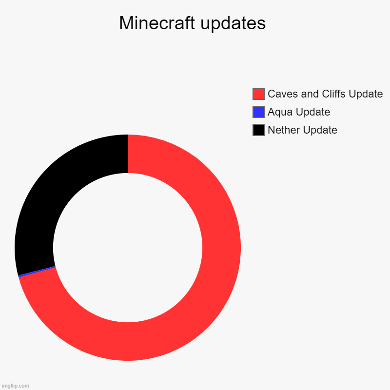 Minecraft Updates | Minecraft updates | Nether Update, Aqua Update, Caves and Cliffs Update | image tagged in charts,donut charts | made w/ Imgflip chart maker