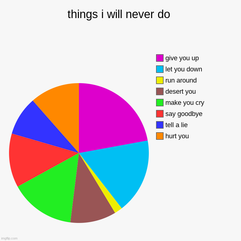 i swear i wont | things i will never do | hurt you, tell a lie, say goodbye, make you cry, desert you, run around, let you down, give you up | image tagged in charts,pie charts | made w/ Imgflip chart maker
