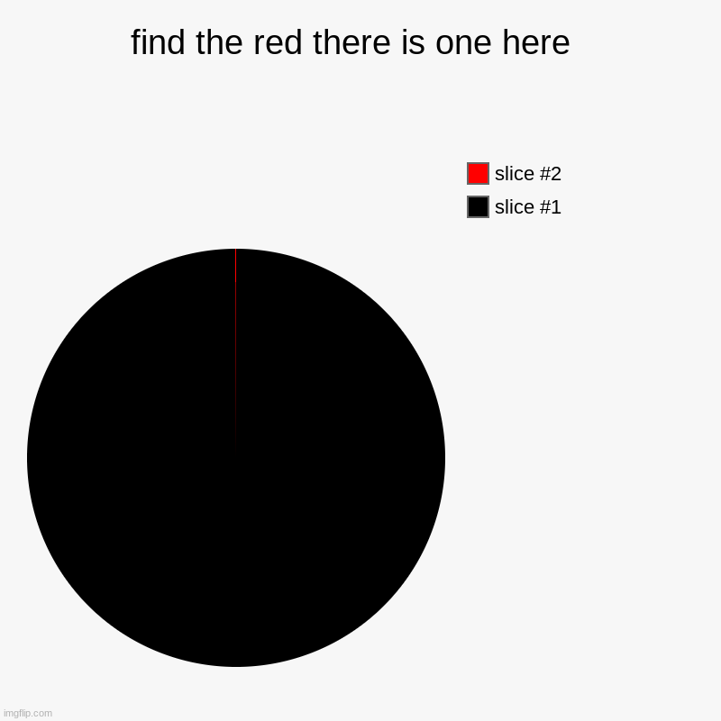 find the red there is one here  | | image tagged in charts,pie charts | made w/ Imgflip chart maker