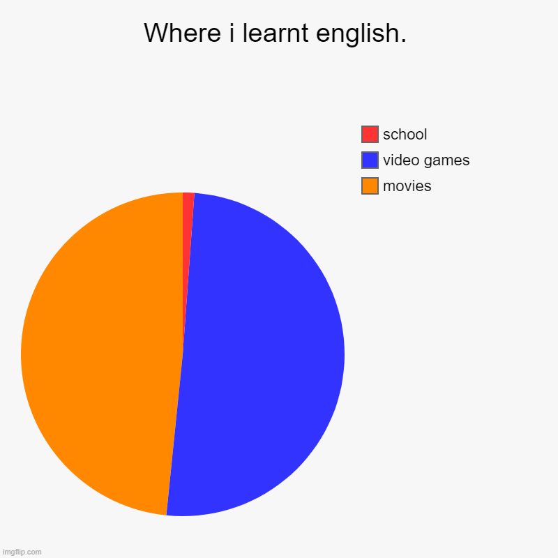 F | Where i learnt english. | movies, video games, school | image tagged in charts,pie charts | made w/ Imgflip chart maker