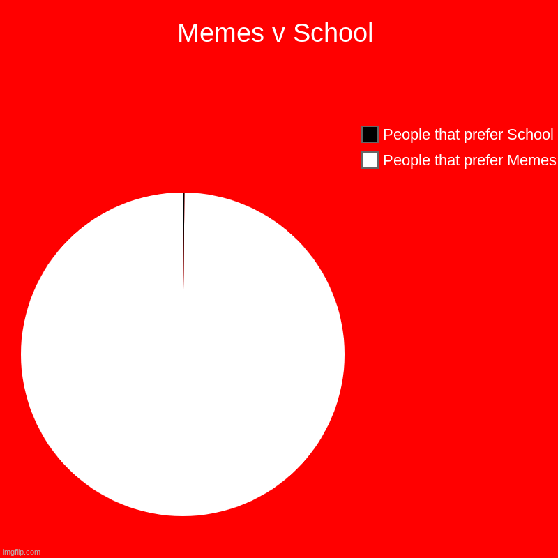 Memes v School | People that prefer Memes, People that prefer School | image tagged in charts,pie charts | made w/ Imgflip chart maker