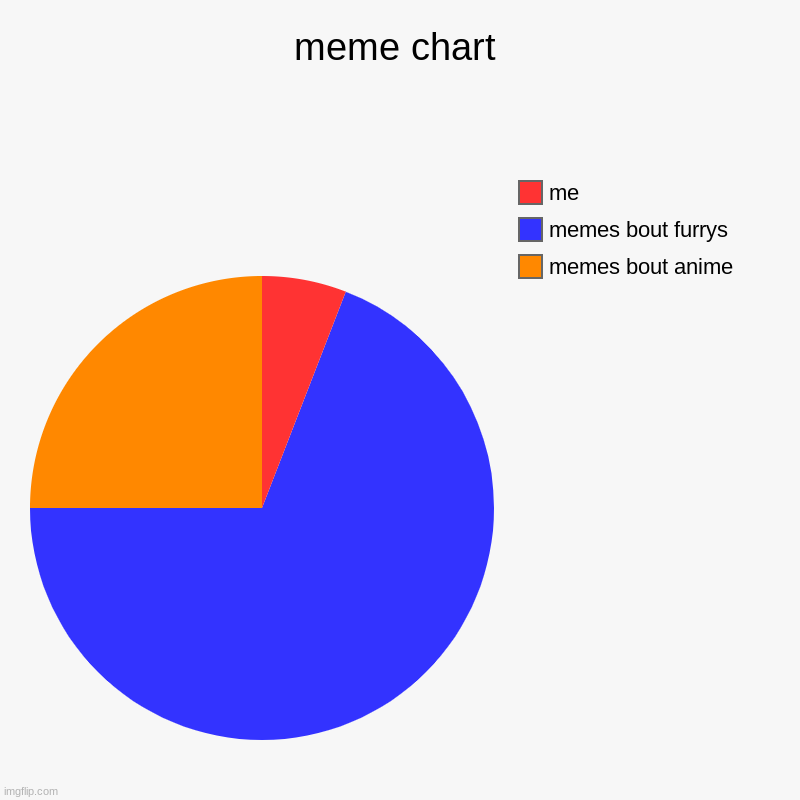 memes | meme chart | memes bout anime, memes bout furrys, me | image tagged in charts,pie charts | made w/ Imgflip chart maker