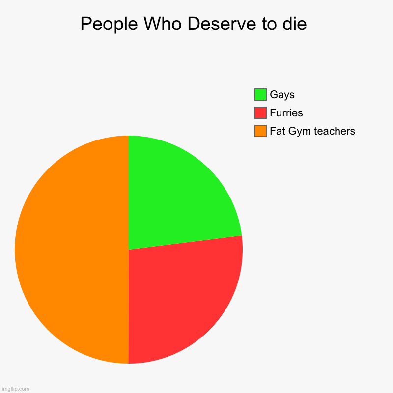 People Who Deserve to die | Fat Gym teachers, Furries, Gays | image tagged in charts,pie charts | made w/ Imgflip chart maker