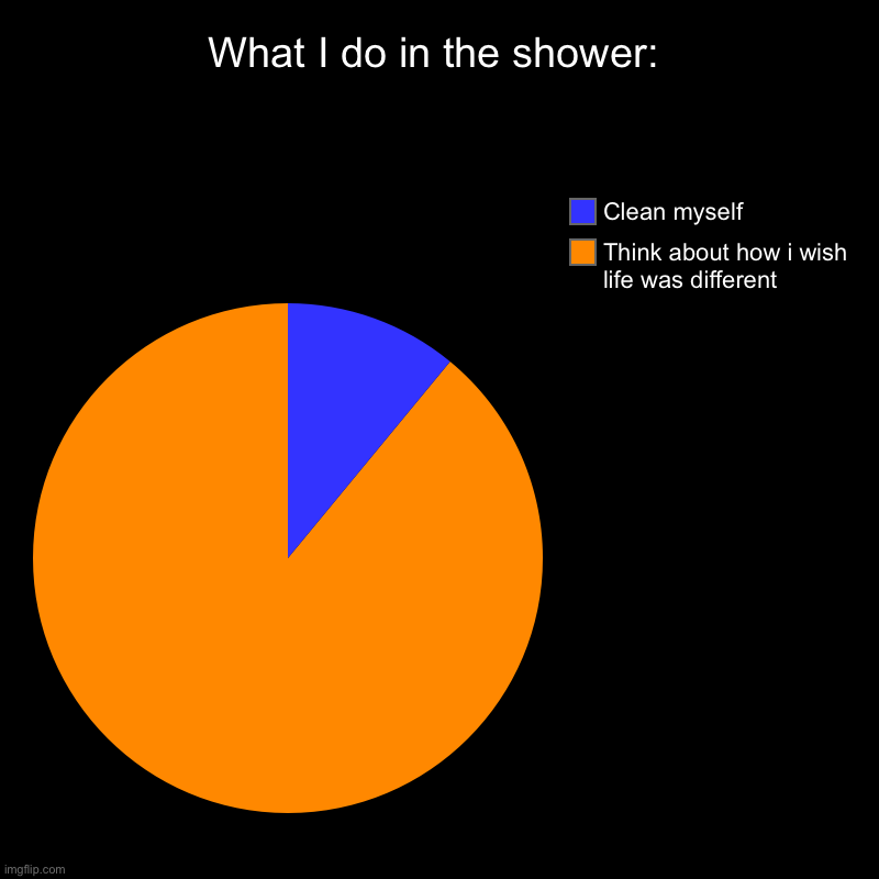 LOL true tho (for trend purposes) | What I do in the shower: | Think about how i wish life was different, Clean myself | image tagged in charts,pie charts | made w/ Imgflip chart maker