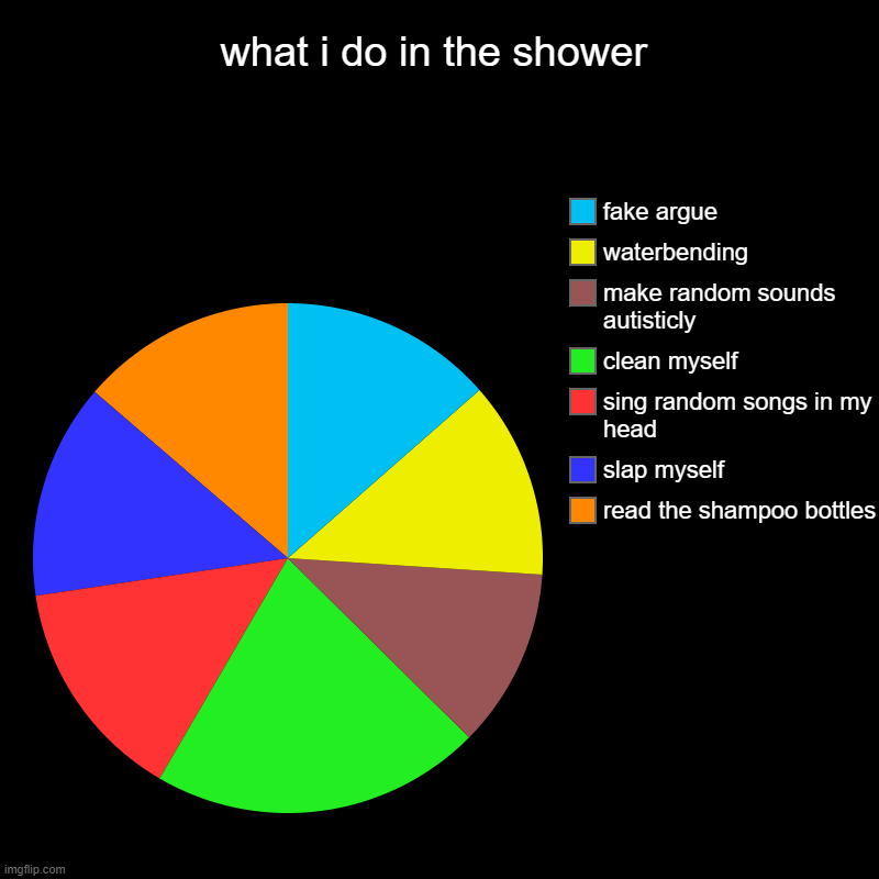 trend | what i do in the shower | read the shampoo bottles, slap myself, sing random songs in my head, clean myself, make random sounds autisticly,  | image tagged in charts,pie charts | made w/ Imgflip chart maker