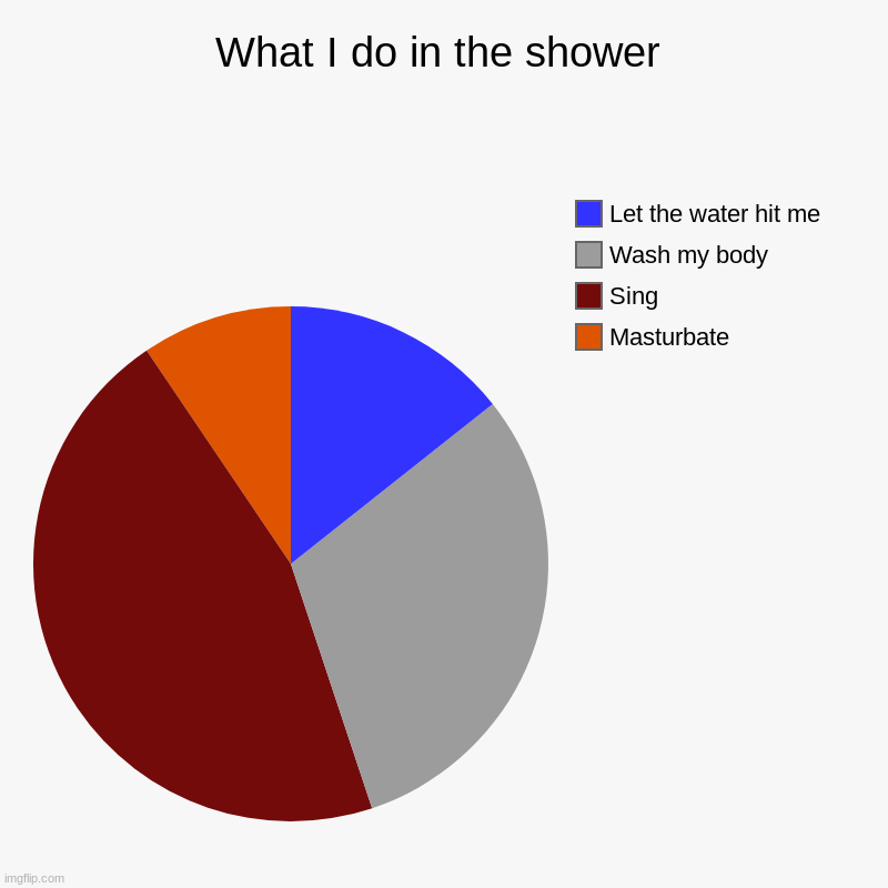 Trend go brrrr | What I do in the shower | Masturbate, Sing, Wash my body, Let the water hit me | image tagged in charts,pie charts | made w/ Imgflip chart maker