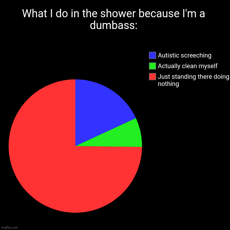 What I do in the shower because I'm a dumbass: | Just standing there doing nothing, Actually clean myself, Autistic screeching | image tagged in charts,pie charts | made w/ Imgflip chart maker