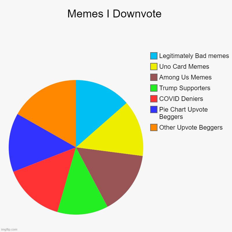 Memes I Downvote | Other Upvote Beggers, Pie Chart Upvote Beggers, COVID Deniers, Trump Supporters, Among Us Memes, Uno Card Memes, Legitima | image tagged in charts,pie charts | made w/ Imgflip chart maker