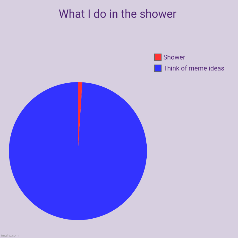 What I do in the shower | Think of meme ideas, Shower | image tagged in charts,pie charts | made w/ Imgflip chart maker