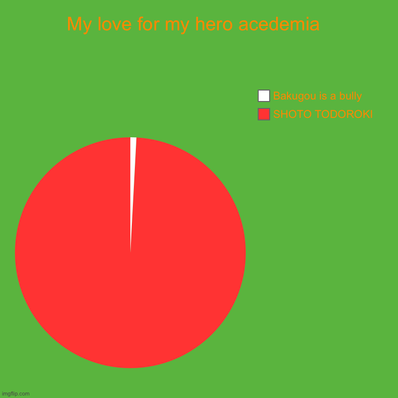 My love for my hero acedemia  | SHOTO TODOROKI, Bakugou is a bully | image tagged in charts,pie charts | made w/ Imgflip chart maker