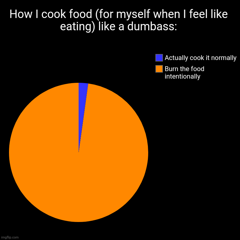 How I cook food (for myself when I feel like eating) like a dumbass: | Burn the food intentionally , Actually cook it normally | image tagged in charts,pie charts | made w/ Imgflip chart maker