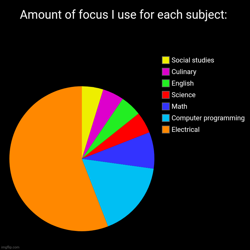 Amount of focus I use for each subject: | Electrical, Computer programming , Math, Science, English, Culinary , Social studies | image tagged in charts,pie charts | made w/ Imgflip chart maker