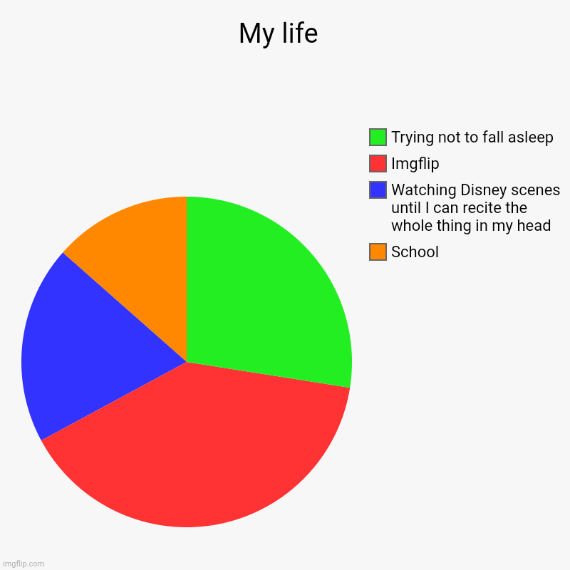 Bored  | My life  | School, Watching Disney scenes until I can recite the whole thing in my head, Imgflip, Trying not to fall asleep | image tagged in charts,pie charts | made w/ Imgflip chart maker
