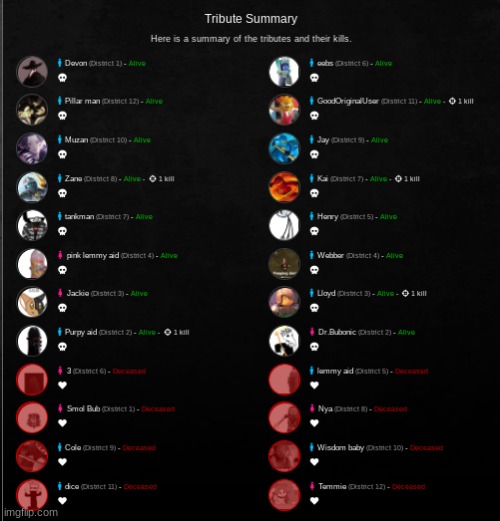 Day 1 has ended. Here is an update on everyone | made w/ Imgflip meme maker