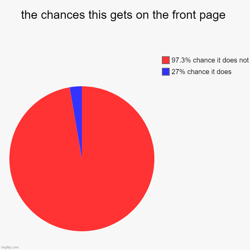 the chances this gets on the front page | 27% chance it does, 97.3% chance it does not | image tagged in charts,pie charts | made w/ Imgflip chart maker