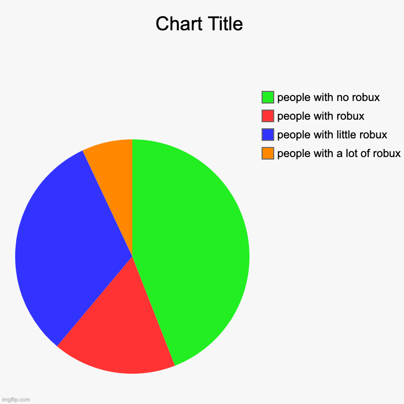 people with a lot of robux, people with little robux, people with robux, people with no robux | image tagged in charts,pie charts | made w/ Imgflip chart maker