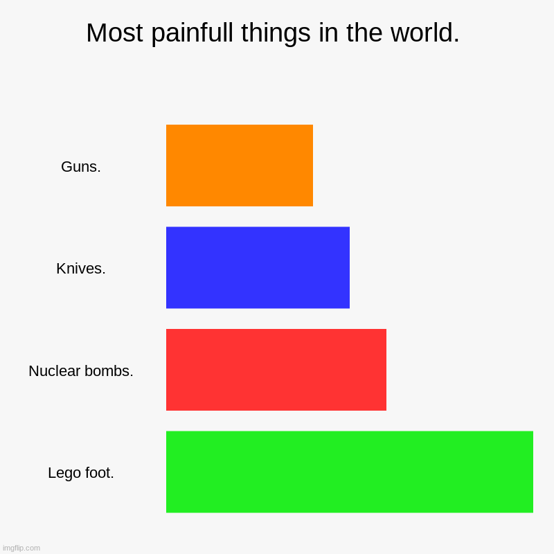 Most painfull things in the world. | Guns., Knives., Nuclear bombs., Lego foot. | image tagged in charts,bar charts | made w/ Imgflip chart maker