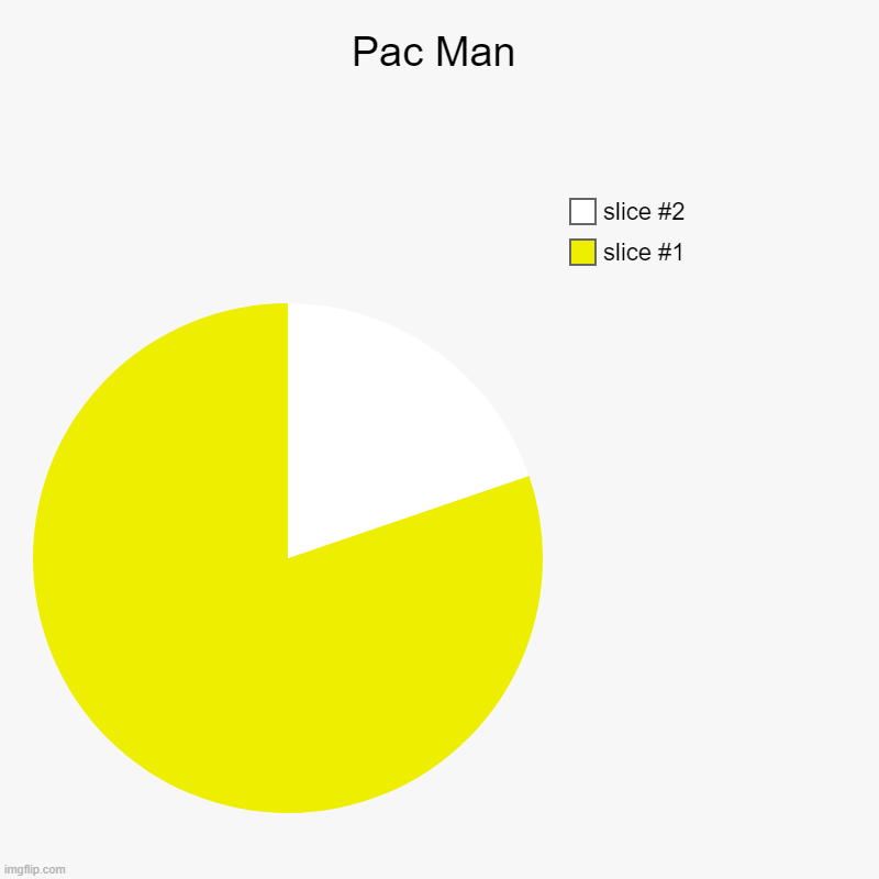 Pac Man? | Pac Man | | image tagged in charts,pie charts | made w/ Imgflip chart maker