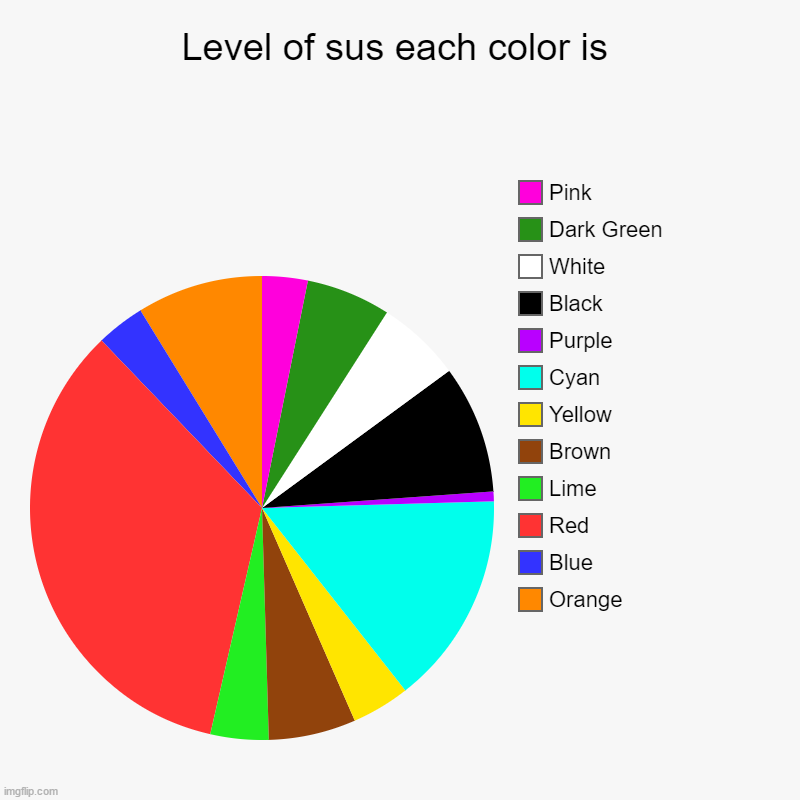 Level of sus each color is | Orange, Blue, Red, Lime, Brown, Yellow, Cyan, Purple, Black, White, Dark Green, Pink | image tagged in charts,pie charts | made w/ Imgflip chart maker