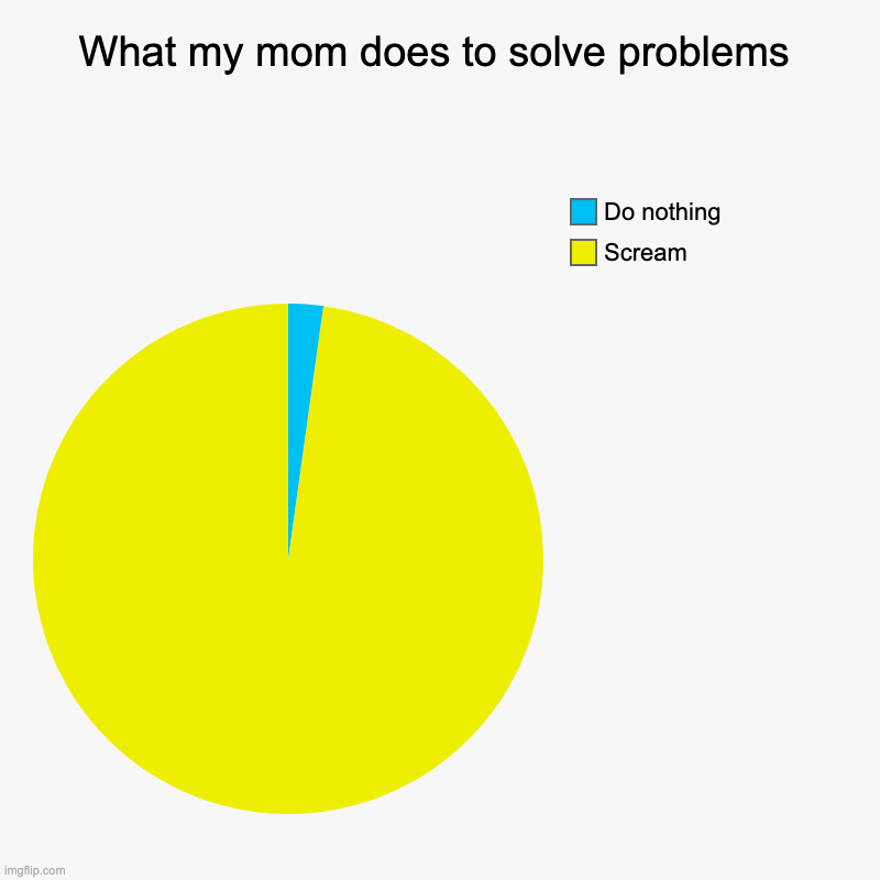 What my mom does to solve problems | Scream, Do nothing | image tagged in charts,pie charts | made w/ Imgflip chart maker