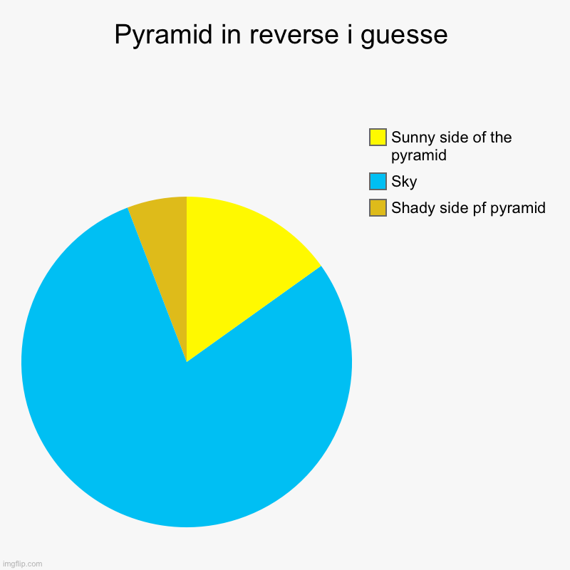 Pyramid in reverse i guesse | Shady side pf pyramid, Sky, Sunny side of the pyramid | image tagged in charts,pie charts,memes | made w/ Imgflip chart maker
