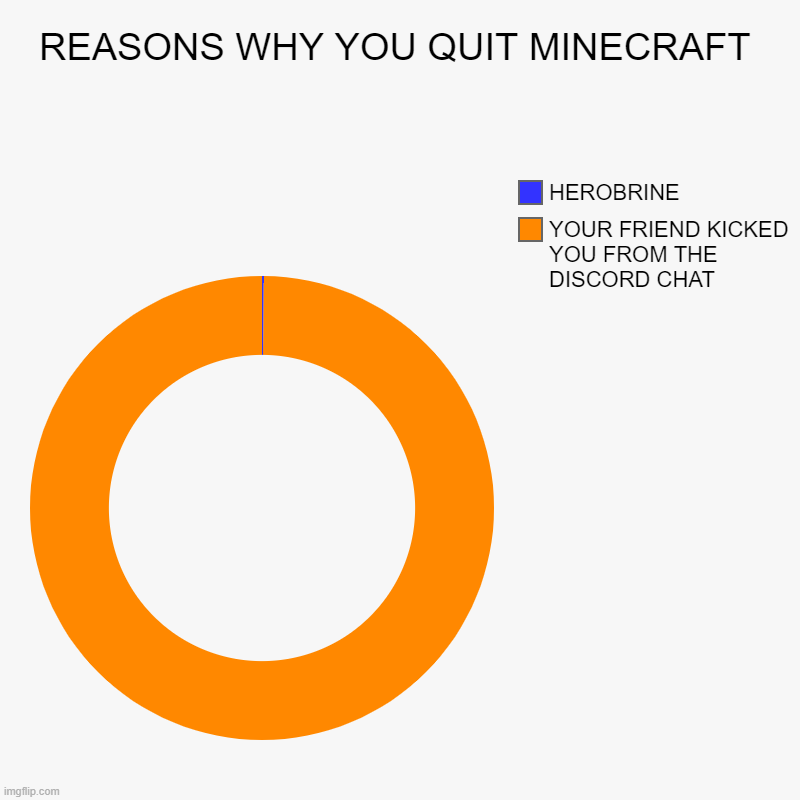 REASONS WHY YOU QUIT MINECRAFT | YOUR FRIEND KICKED YOU FROM THE DISCORD CHAT, HEROBRINE | image tagged in charts,donut charts | made w/ Imgflip chart maker